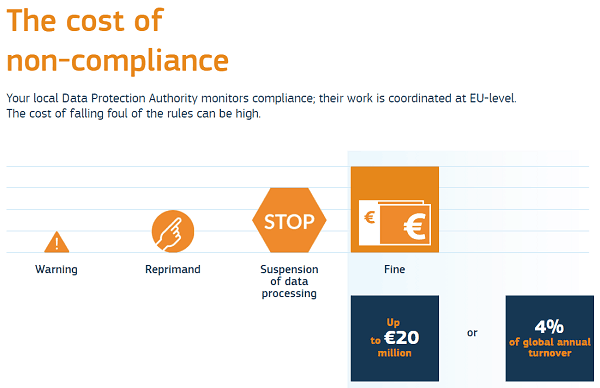 GDPR - the cost of non-compliance