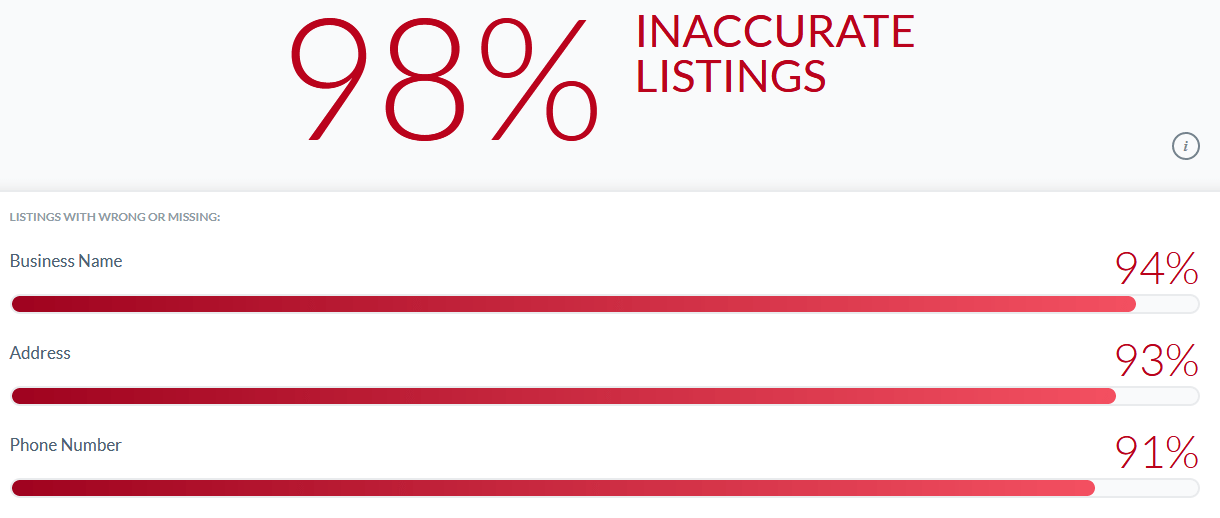 98% Inaccurate Listings